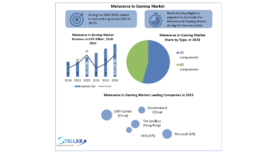 Metaverse in Gaming Market 2024-2030