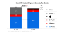Meta VR Market Share 80%