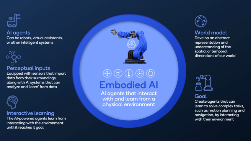 Embodied AI Training Simulation