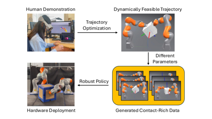 Robots Trained by Humans and Simulation