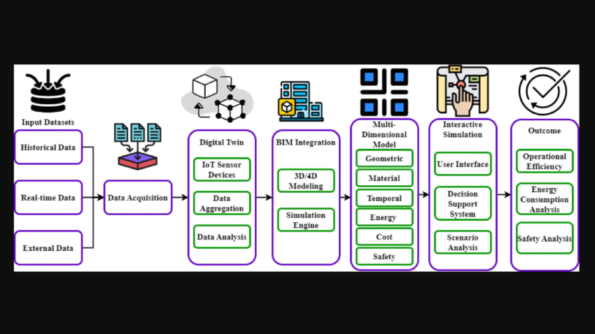 Digital Twins Make Buildings Smarter
